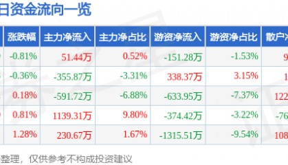股票行情快报：珠江啤酒（002461）5月26日主力资金净买入51.44万元