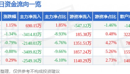 股票行情快报：厦门钨业（600549）3月24日主力资金净买入690.15万元