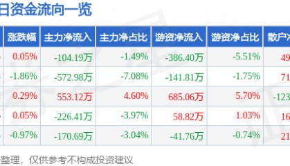 股票行情快报：浪莎股份（600137）8月18日主力资金净卖出104.19万元