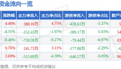 股票行情快报：安科瑞（300286）11月25日主力资金净买入388.10万元