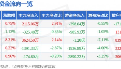 股票行情快报：深信服（300454）7月22日主力资金净买入2115.06万元