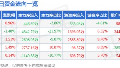 股票行情快报:模塑科技(000700)5月8日主力资金净卖出448.30万元