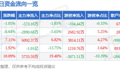 股票行情快报:杭钢股份(600126)1月2日主力资金净卖出573.16万元