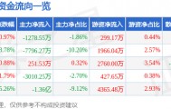股票行情快报:中粮糖业(600737)9月10日主力资金净卖出1278.55万元