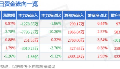 股票行情快报:中粮糖业(600737)9月10日主力资金净卖出1278.55万元