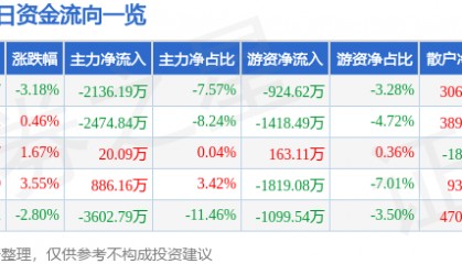 股票行情快报：海立股份（600619）1月10日主力资金净卖出2136.19万元