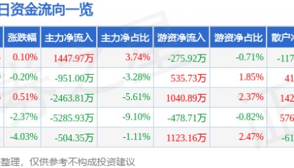 股票行情快报：北新建材（000786）2月11日主力资金净买入1447.97万元