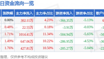 股票行情快报：ST易事特（300376）8月8日主力资金净买入302.11万元