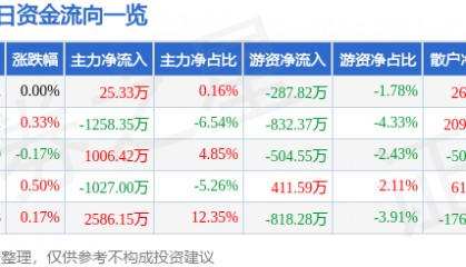 股票行情快报:天地科技(600582)4月17日主力资金净买入25.33万元
