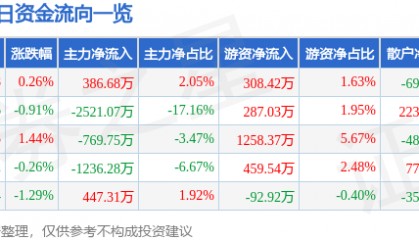 股票行情快报:特发信息(000070)7月22日主力资金净买入386.68万元