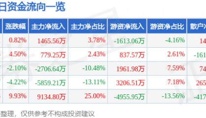 股票行情快报：杭钢股份（600126）1月15日主力资金净买入1465.56万元