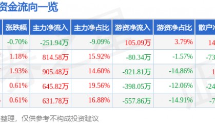 股票行情快报：富安娜（002327）3月18日主力资金净卖出251.94万元