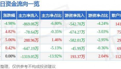 股票行情快报:ST英飞拓(002528)10月9日主力资金净卖出869.06万元