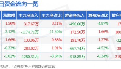 股票行情快报：如意集团（002193）2月5日主力资金净买入317.67万元