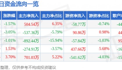 股票行情快报：申华控股（600653）5月23日主力资金净买入504.54万元
