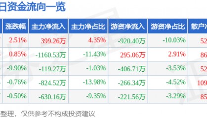 股票行情快报:长园集团(600525)4月9日主力资金净买入399.26万元