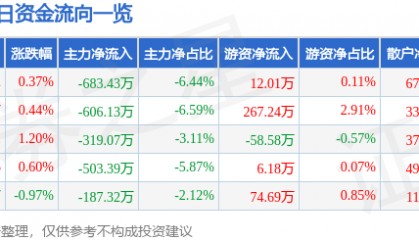 股票行情快报：上海能源（600508）12月4日主力资金净卖出683.43万元