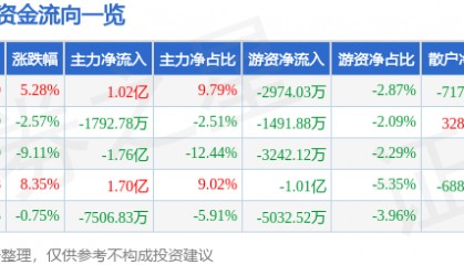 股票行情快报：跨境通（002640）5月6日主力资金净买入1.02亿元