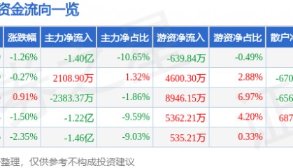 股票行情快报:瑞芯微(603893)5月14日主力资金净卖出1.40亿元