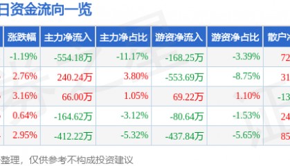 股票行情快报:尚荣医疗(002551)2月11日主力资金净卖出554.18万元