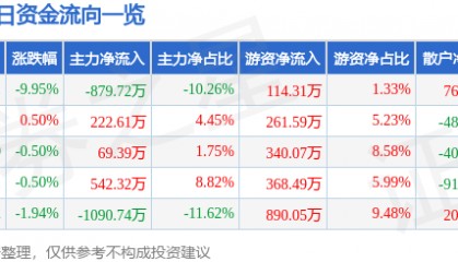 股票行情快报:申华控股(600653)4月7日主力资金净卖出879.72万元