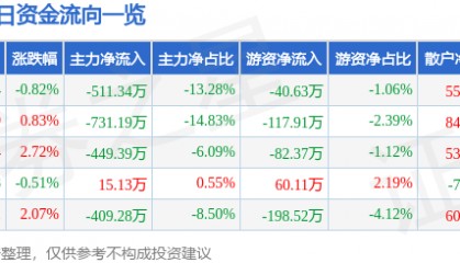 股票行情快报:永安林业(000663)5月21日主力资金净卖出511.34万元