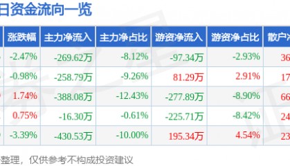 股票行情快报：新赛股份（600540）3月28日主力资金净卖出269.62万元