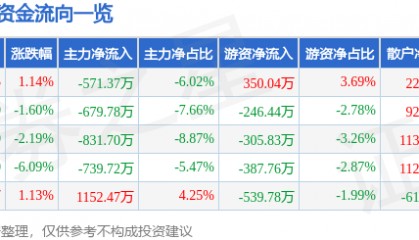 股票行情快报：三羊马（001317）12月20日主力资金净卖出571.37万元