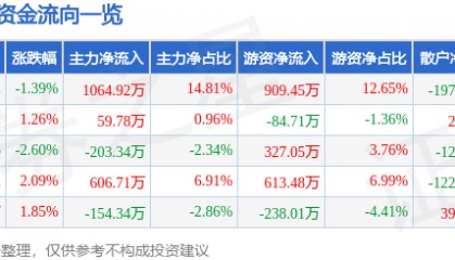 股票行情快报：新世界（600628）4月13日主力资金净买入1064.92万元