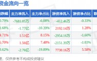股票行情快报:中粮糖业(600737)8月28日主力资金净卖出7681.05万元