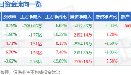 股票行情快报:中粮糖业(600737)8月28日主力资金净卖出7681.05万元