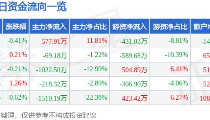 股票行情快报：齐翔腾达（002408）3月19日主力资金净买入577.91万元