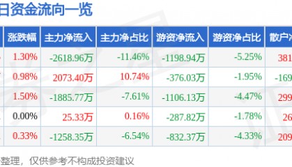 股票行情快报:天地科技(600582)4月22日主力资金净卖出2618.96万元