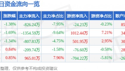 股票行情快报：中储股份（600787）3月31日主力资金净卖出826.24万元