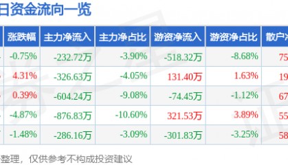 股票行情快报:尔康制药(300267)1月15日主力资金净卖出232.72万元