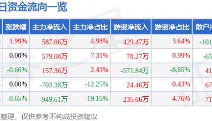 股票行情快报：锌业股份（000751）3月25日主力资金净买入587.06万元