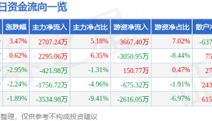 股票行情快报：银轮股份（002126）1月7日主力资金净买入2707.24万元