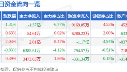 股票行情快报:拓普集团(601689)3月10日主力资金净卖出1.37亿元
