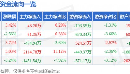 股票行情快报：ST高鸿（000851）11月25日主力资金净买入43.26万元