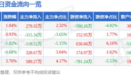 股票行情快报：皖维高新（600063）12月6日主力资金净买入279.32万元