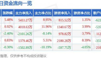 股票行情快报:先导智能(300450)9月24日主力资金净买入5411.27万元
