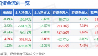 股票行情快报：*ST奥维（002231）9月17日主力资金净卖出100.07万元