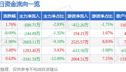 股票行情快报：乾照光电（300102）6月30日主力资金净卖出690.71万元