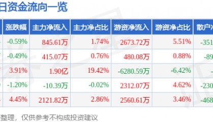 股票行情快报：银轮股份（002126）1月20日主力资金净买入845.61万元