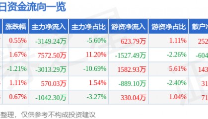 股票行情快报:智度股份(000676)7月11日主力资金净卖出3149.24万元