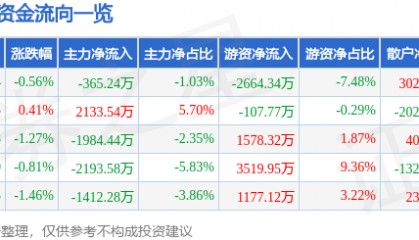股票行情快报:深信服(300454)6月17日主力资金净卖出365.24万元