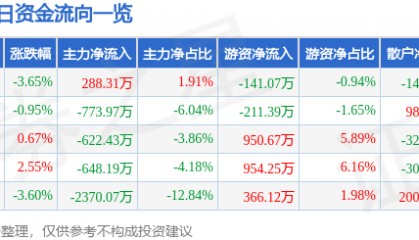 股票行情快报：泰和新材（002254）11月22日主力资金净买入288.31万元