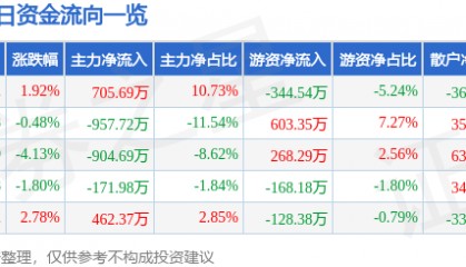 股票行情快报：申华控股（600653）3月26日主力资金净买入705.69万元