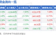 股票行情快报:中粮糖业(600737)7月29日主力资金净卖出1159.89万元