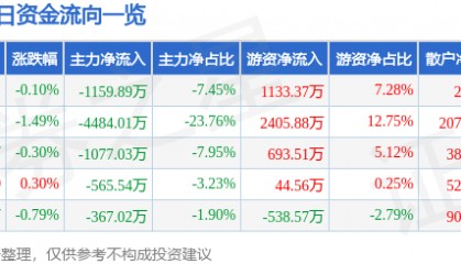 股票行情快报:中粮糖业(600737)7月29日主力资金净卖出1159.89万元
